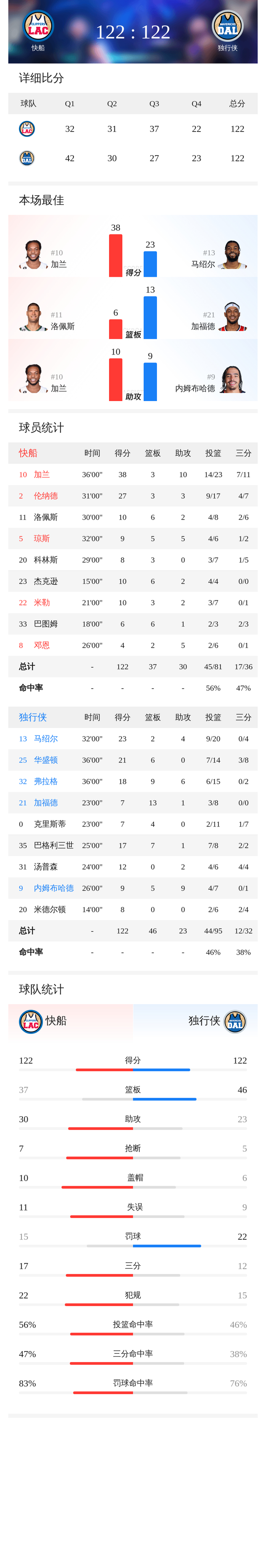 今晨达拉斯独行侠调整名单以备法甲转会期洛杉矶快船调整名单以备欧联，纽卡斯尔围绕欧冠扳平良机瞬间刷屏的简单介绍